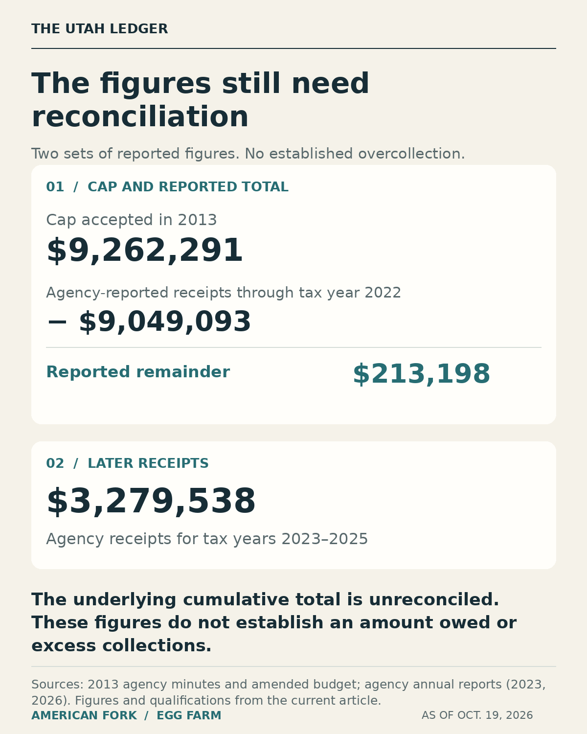 Egg Farm’s $9,262,291 cap less $9,049,093 in agency-reported receipts through tax year 2022 leaves a reported $213,198. A separate panel shows $3,279,538 in receipts for tax years 2023–2025. The cumulative total is unreconciled; these figures establish neither an amount owed nor excess collections.