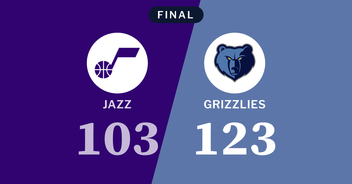 Final score: Utah Jazz 103, Memphis Grizzlies 123