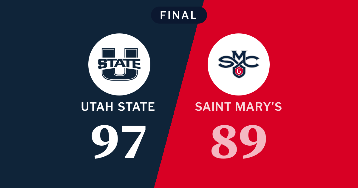 Final score: Utah State 97, Saint Mary's Gaels 89